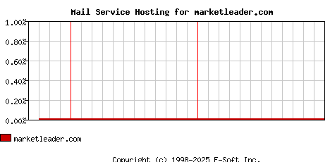 marketleader.com MX Hosting Market Share Graph