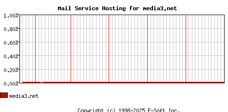 media3.net MX Hosting Market Share Graph