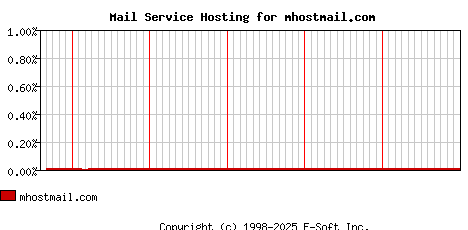 mhostmail.com MX Hosting Market Share Graph