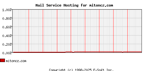 mitoncz.com MX Hosting Market Share Graph