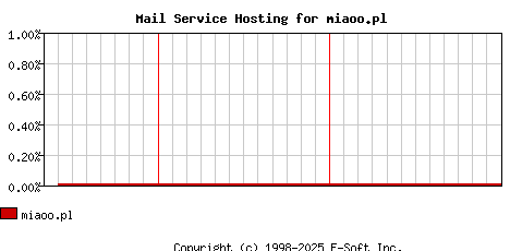 miaoo.pl MX Hosting Market Share Graph