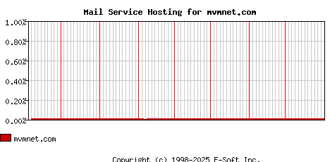 mvmnet.com MX Hosting Market Share Graph