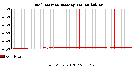 mx-hub.cz MX Hosting Market Share Graph