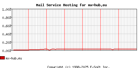 mx-hub.eu MX Hosting Market Share Graph