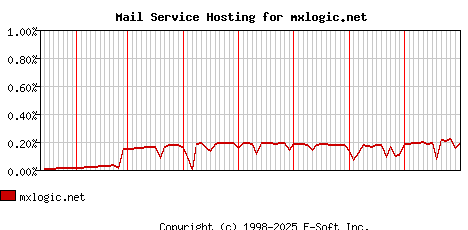 mxlogic.net MX Hosting Market Share Graph