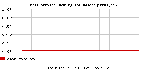 naiadsystems.com MX Hosting Market Share Graph