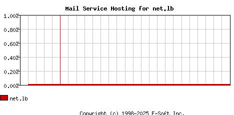 net.lb MX Hosting Market Share Graph