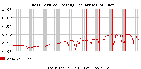 netsolmail.net MX Hosting Market Share Graph