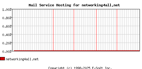 networking4all.net MX Hosting Market Share Graph