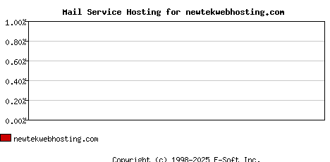 newtekwebhosting.com MX Hosting Market Share Graph