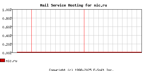 nic.ru MX Hosting Market Share Graph