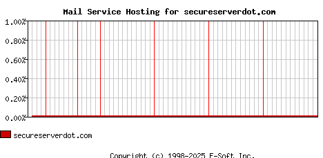 secureserverdot.com MX Hosting Market Share Graph