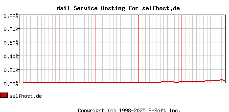 selfhost.de MX Hosting Market Share Graph