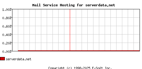 serverdata.net MX Hosting Market Share Graph