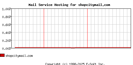 shopcitymail.com MX Hosting Market Share Graph