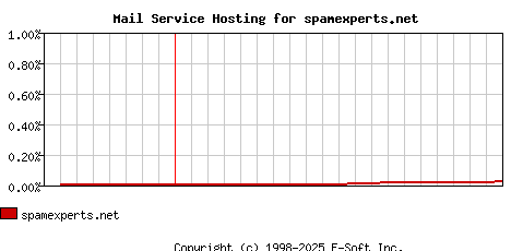 spamexperts.net MX Hosting Market Share Graph