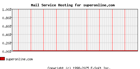 superonline.com MX Hosting Market Share Graph