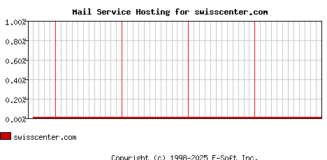 swisscenter.com MX Hosting Market Share Graph