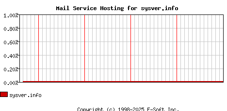 sysver.info MX Hosting Market Share Graph