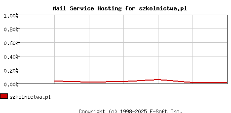 szkolnictwa.pl MX Hosting Market Share Graph