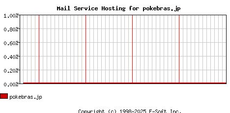pokebras.jp MX Hosting Market Share Graph