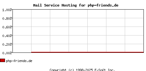 php-friends.de MX Hosting Market Share Graph