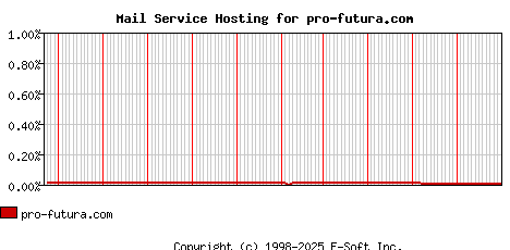 pro-futura.com MX Hosting Market Share Graph