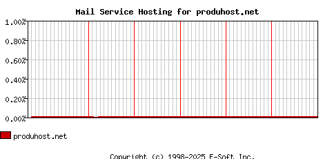 produhost.net MX Hosting Market Share Graph