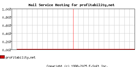 profitability.net MX Hosting Market Share Graph