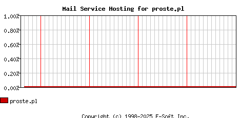 proste.pl MX Hosting Market Share Graph