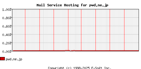 pwd.ne.jp MX Hosting Market Share Graph