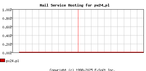 px24.pl MX Hosting Market Share Graph