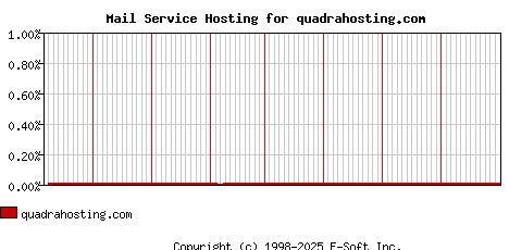quadrahosting.com MX Hosting Market Share Graph
