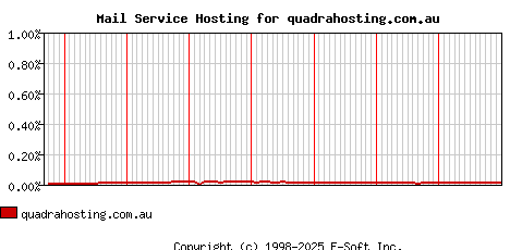 quadrahosting.com.au MX Hosting Market Share Graph