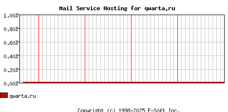 qwarta.ru MX Hosting Market Share Graph