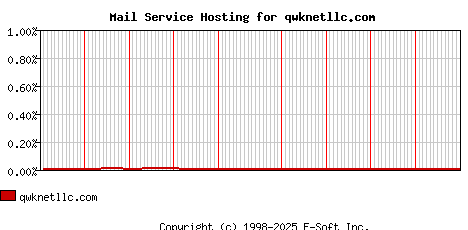qwknetllc.com MX Hosting Market Share Graph