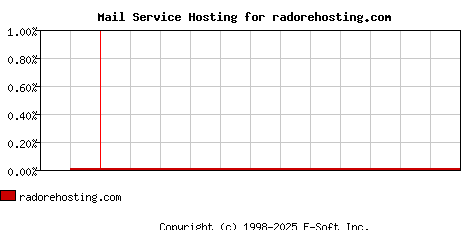 radorehosting.com MX Hosting Market Share Graph
