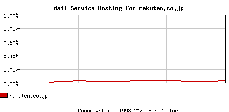 rakuten.co.jp MX Hosting Market Share Graph