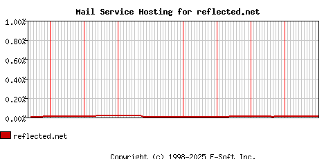 reflected.net MX Hosting Market Share Graph