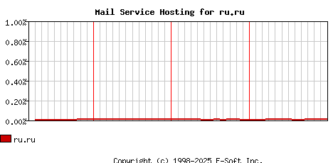 ru.ru MX Hosting Market Share Graph