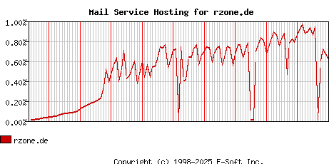 rzone.de MX Hosting Market Share Graph