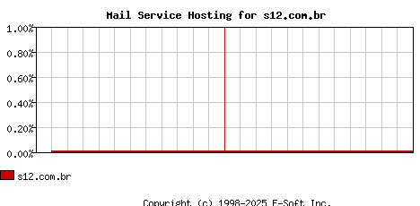 s12.com.br MX Hosting Market Share Graph