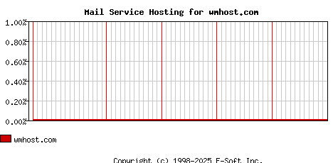 wmhost.com MX Hosting Market Share Graph