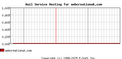 webcreationuk.com MX Hosting Market Share Graph