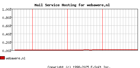 webawere.nl MX Hosting Market Share Graph