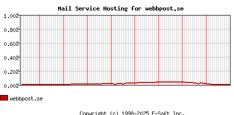 webbpost.se MX Hosting Market Share Graph