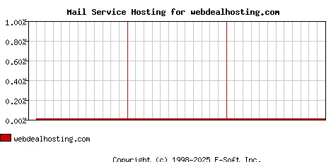 webdealhosting.com MX Hosting Market Share Graph