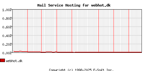 webhot.dk MX Hosting Market Share Graph