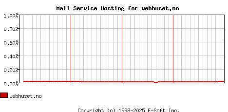 webhuset.no MX Hosting Market Share Graph