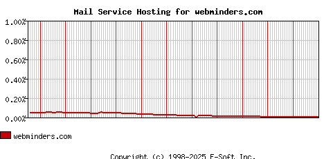 webminders.com MX Hosting Market Share Graph